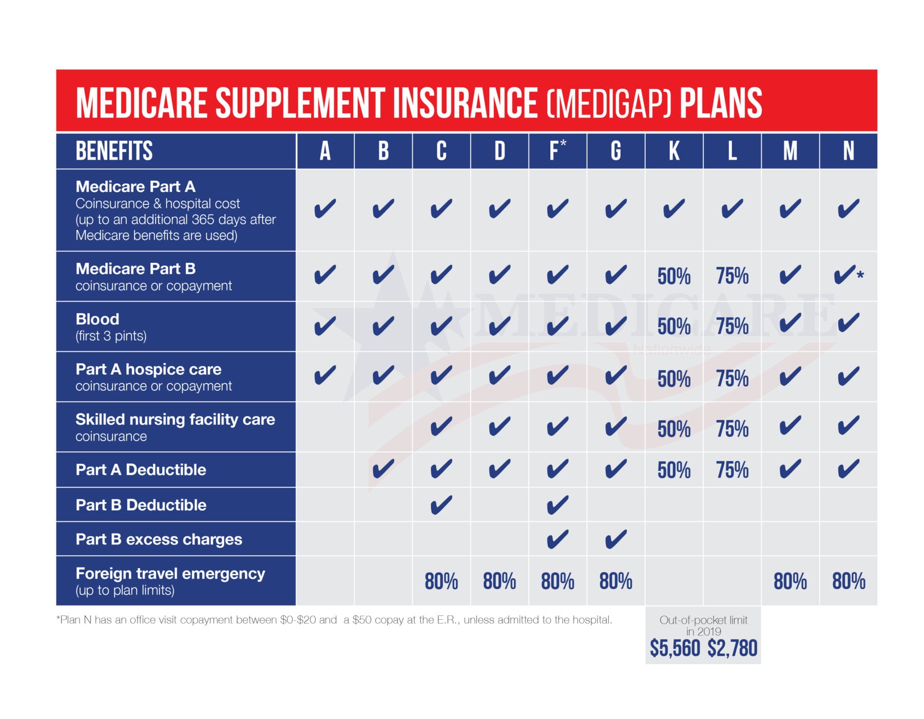 Medicare Supplement Comparison Chart