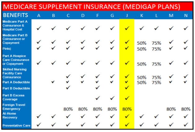 Benefit Chart Of Medicare Supplement Plans