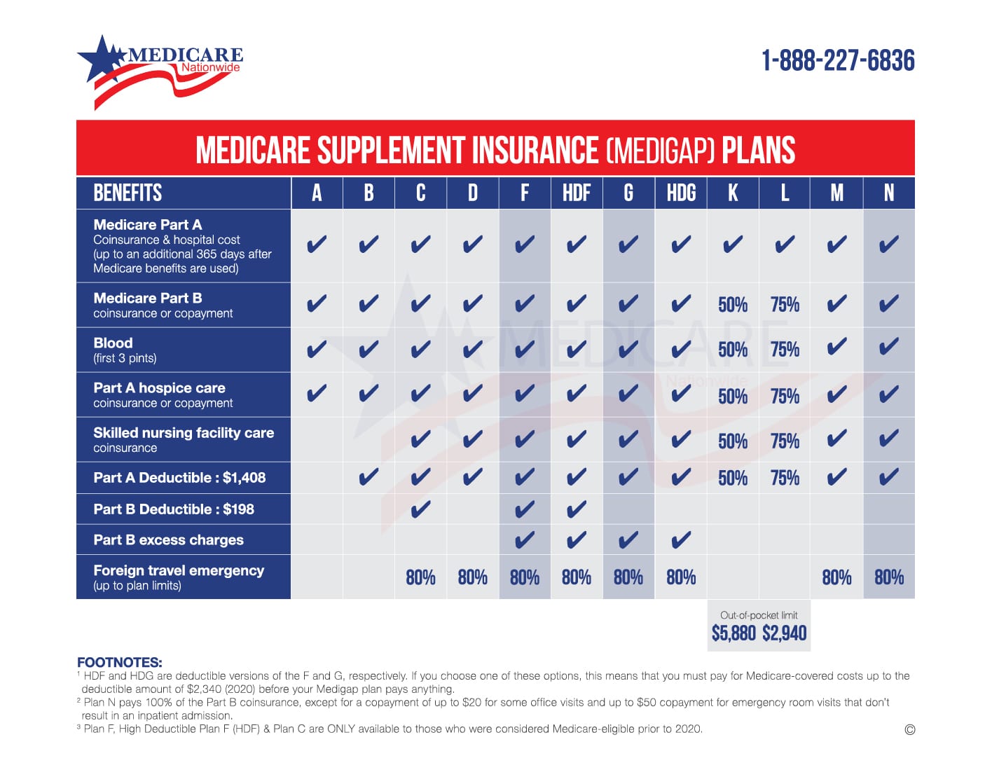 Medicare Supplement Chart 2020 Plan F Vs Plan G Vs Plan N 1 