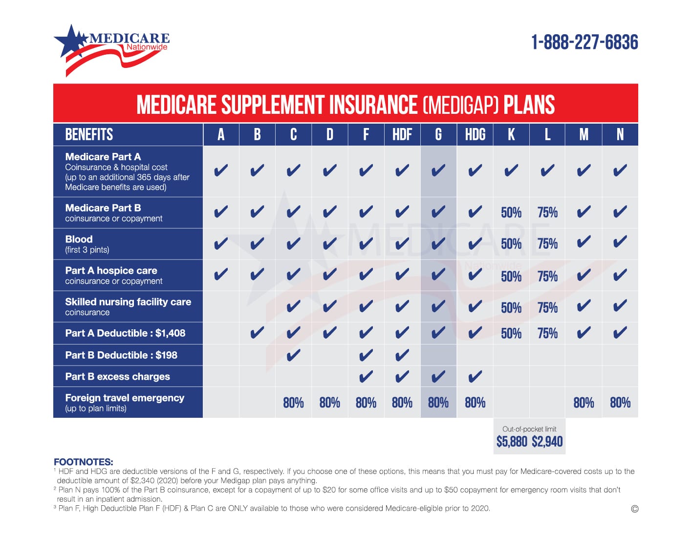 Medicare Supplement Chart 2020 Plan G 