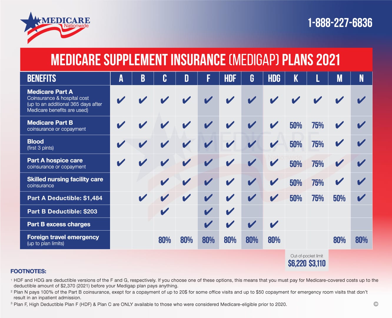 Medicare Supplement Insurance Plans A through N