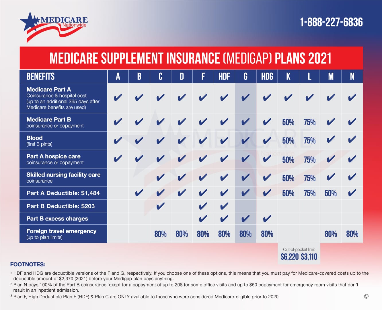 Medicare Supplement Chart 2021 Plan G 