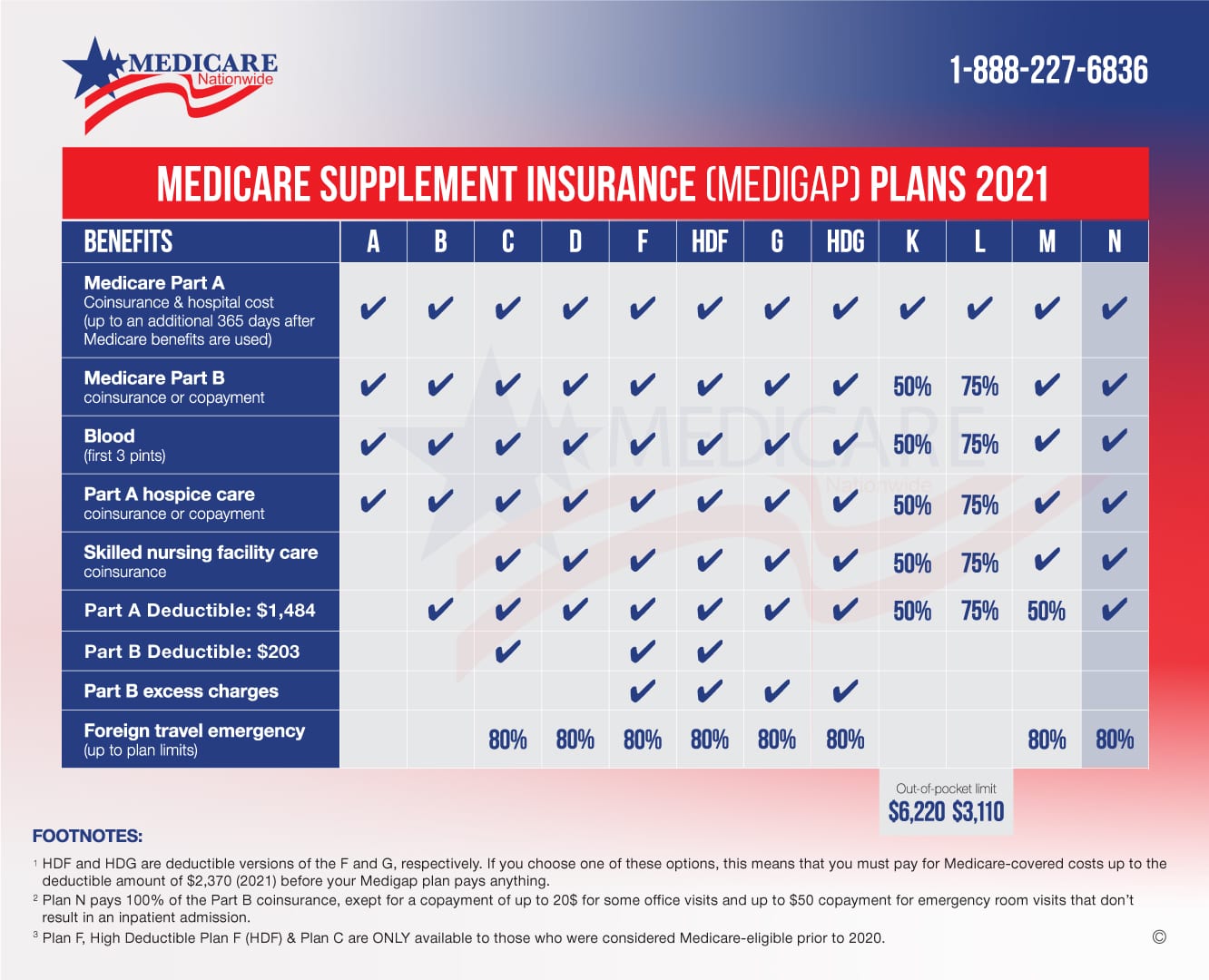 Medicare Supplement Chart 2021 Plan N 
