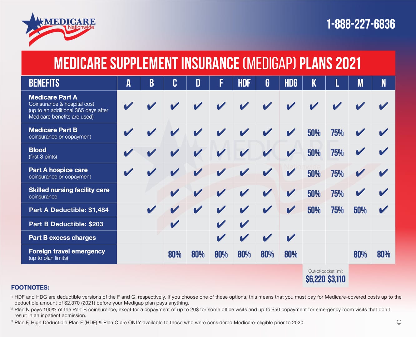 What You Should Know About Medicare Supplement Plans - Considerable