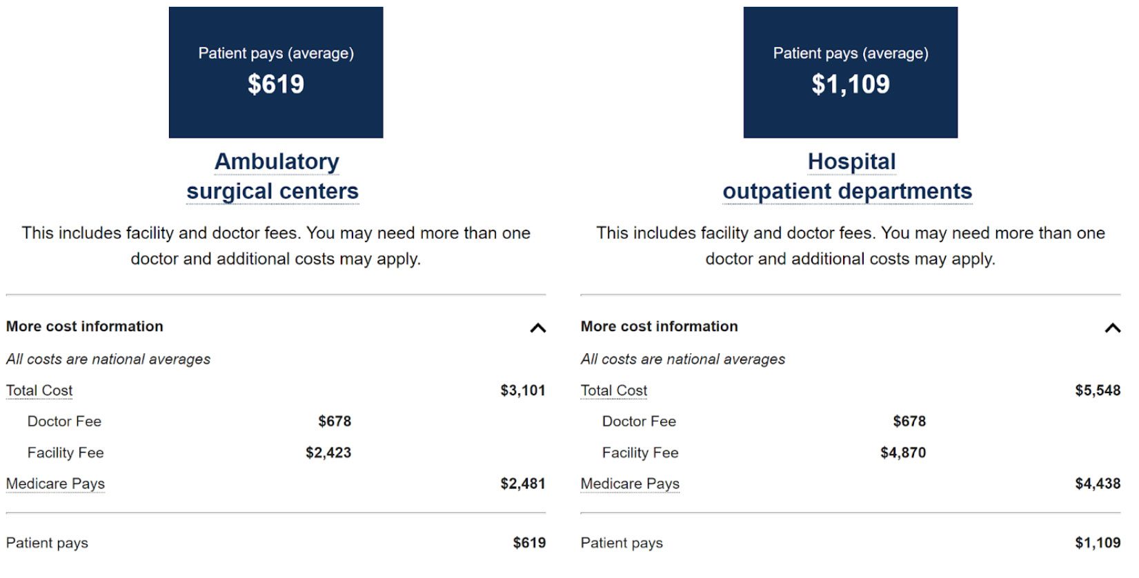Chemotherapy Costs Under Medicare