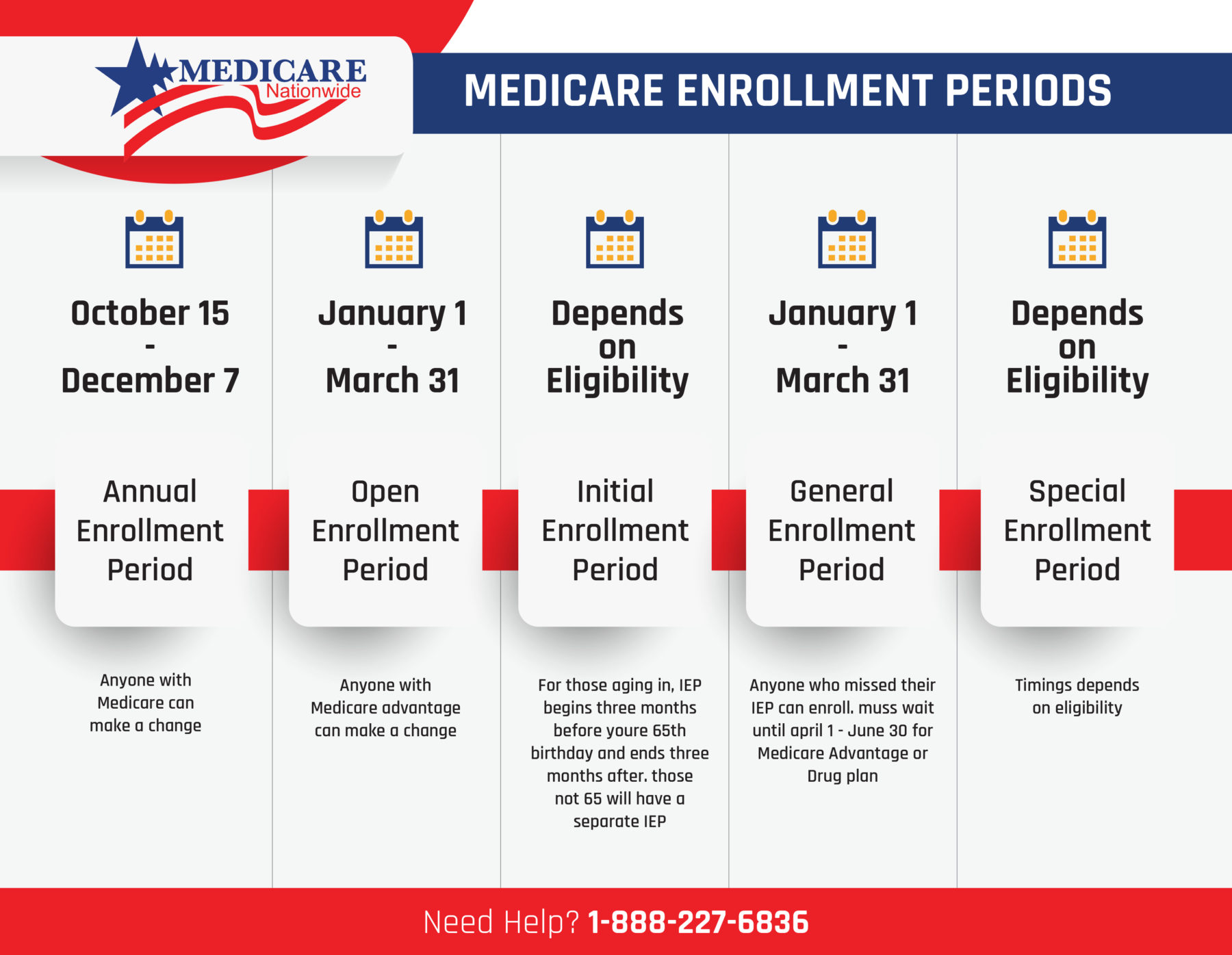 Medicare Enrollment Period Hierarchy Chart