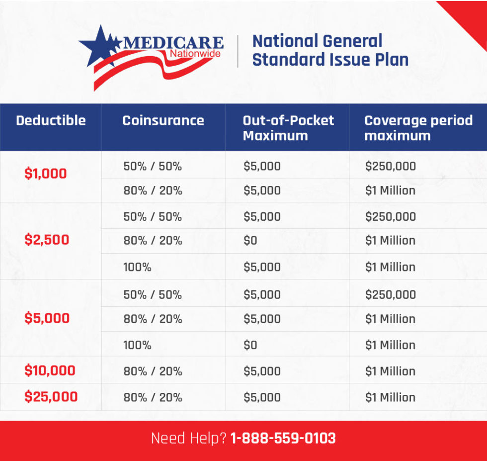 National General Medicare Supplement Review