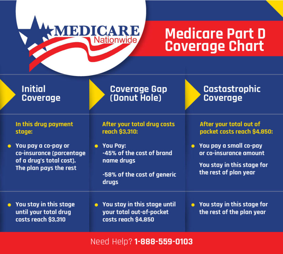 What is Medicare Part D?