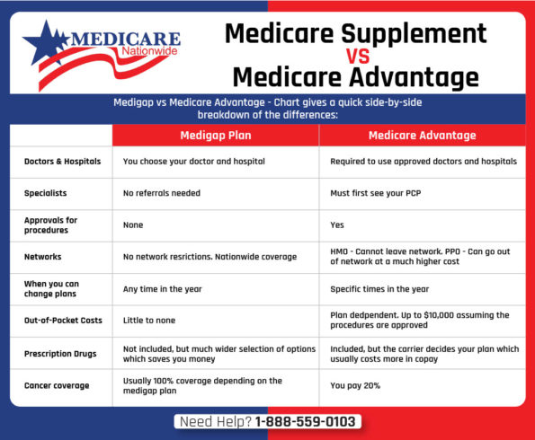 Medicare Advantage vs Medigap | Medicare Nationwide