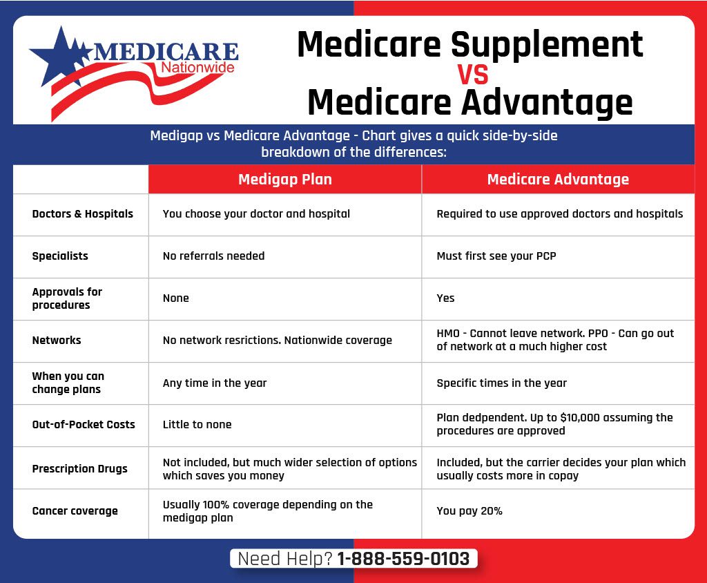 Medicare Advantage vs Medigap Medicare Nationwide