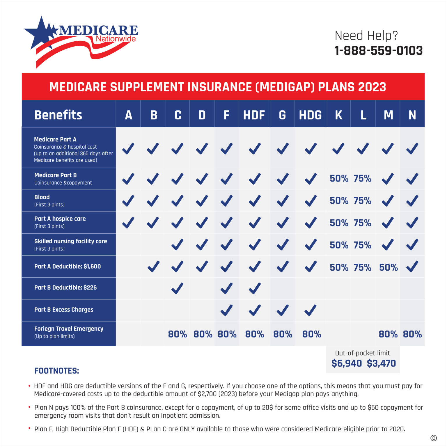 Medicare Plan F vs Plan G vs Plan N Medicare Nationwide