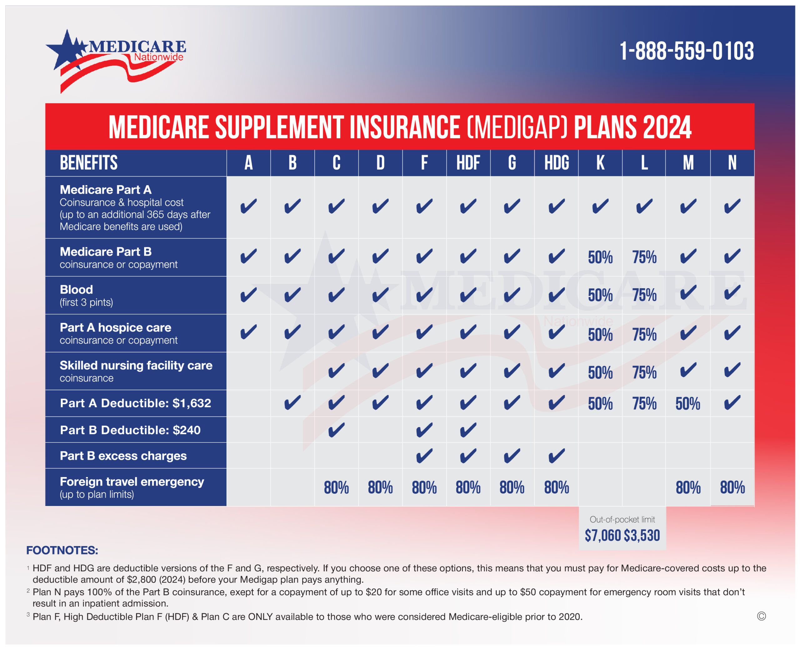 Medicare Supplement Plan Chart 2024
