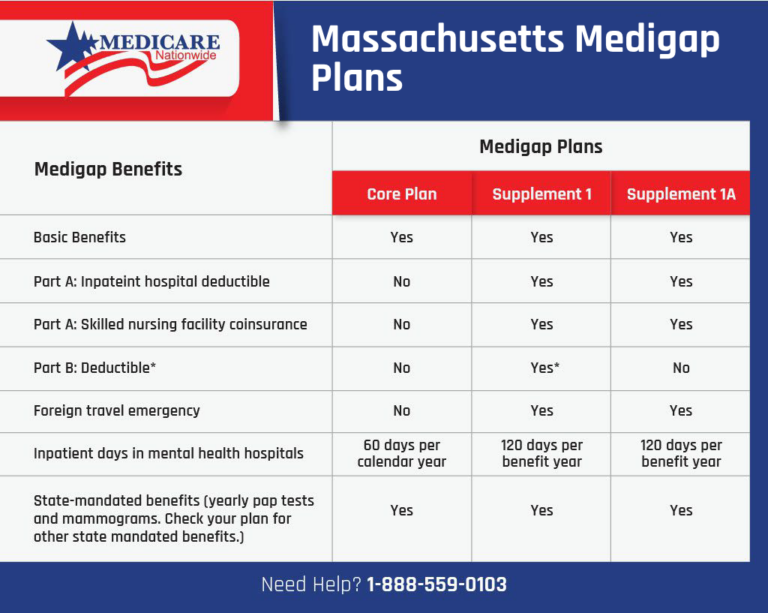 Medicare Supplement Plan Comparison