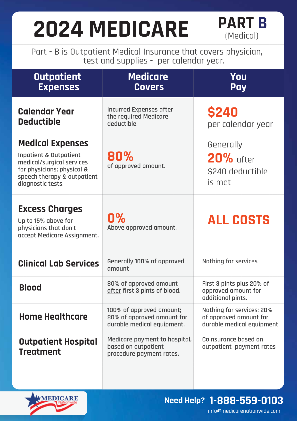 Medicare Part B Chart 2024