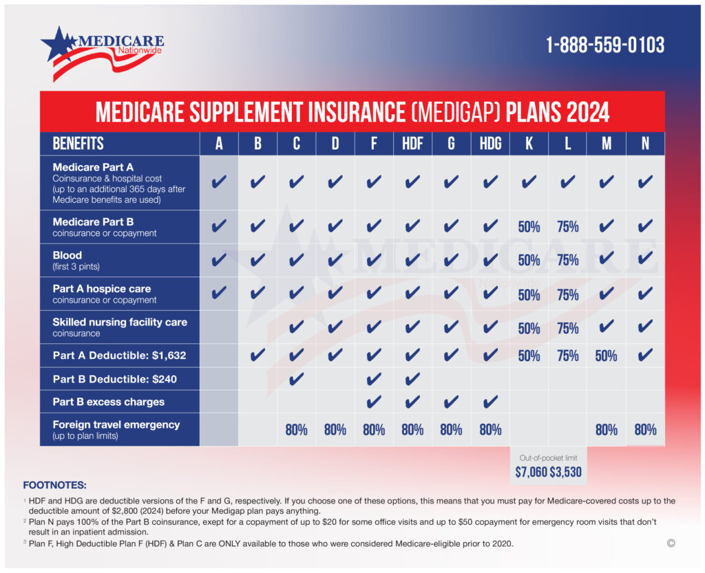 Medicare Supplement Plan A Chart 2024