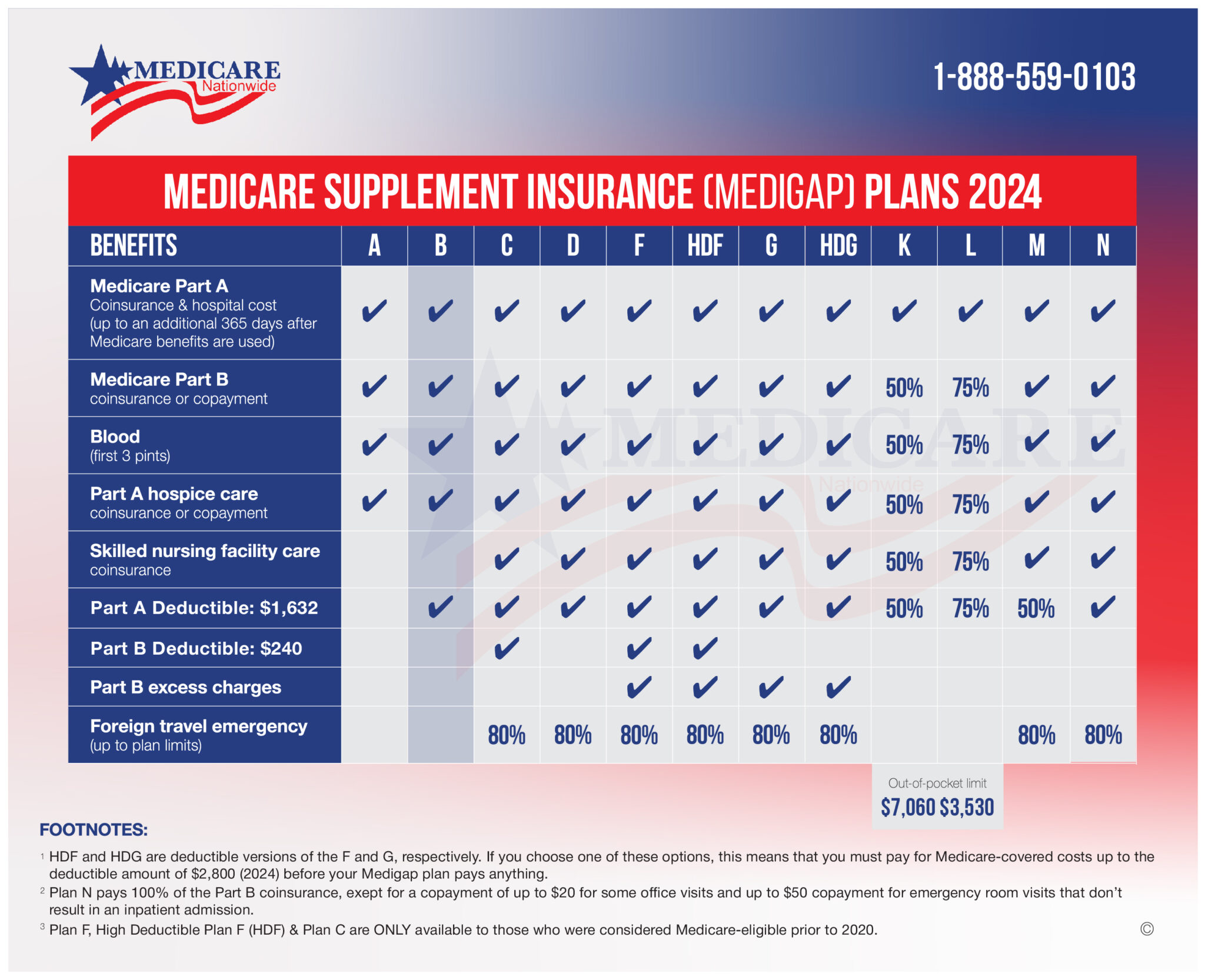 Medicare Supplement Plan B Chart 2024