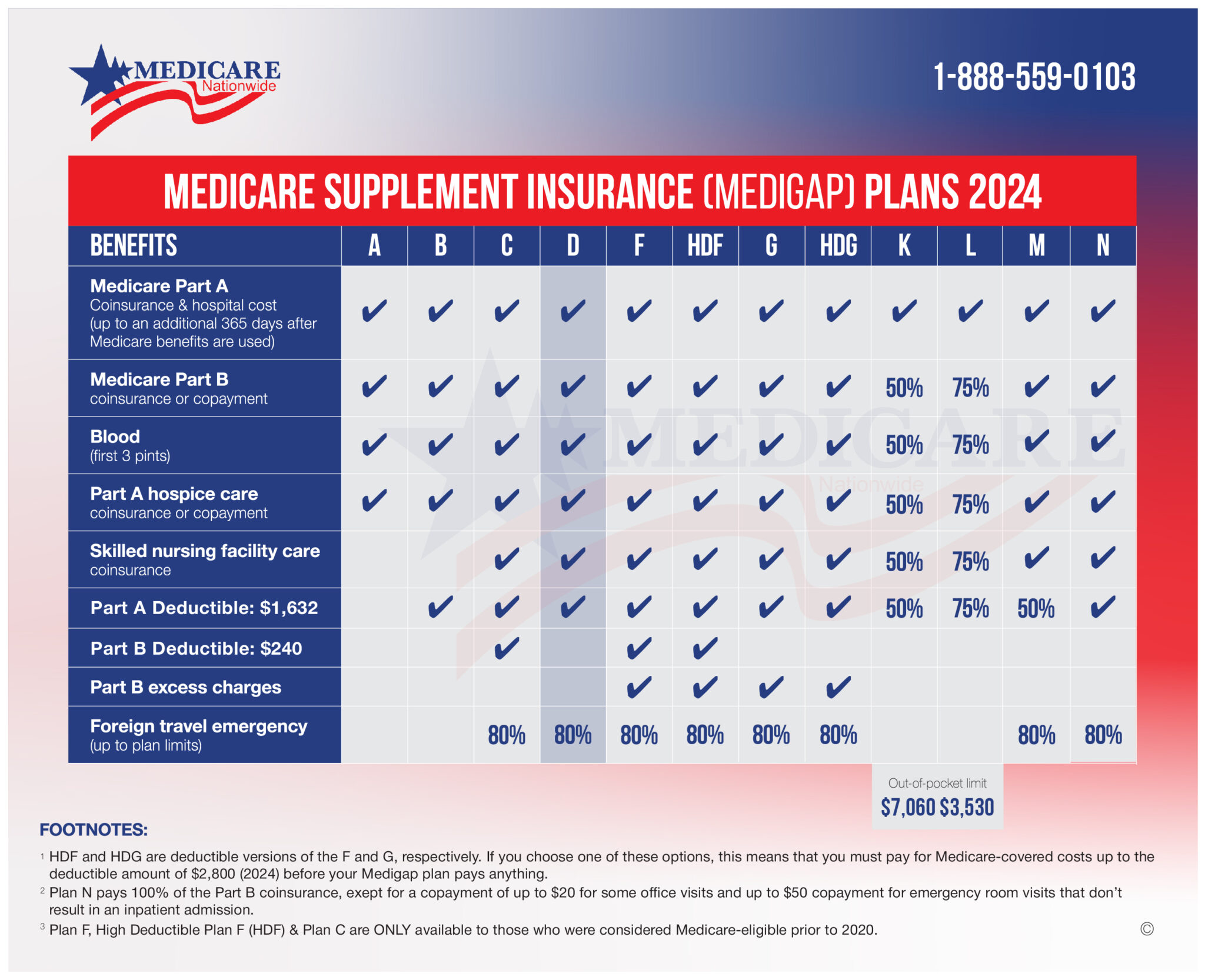 Medicare Supplement Plan D Chart 2024