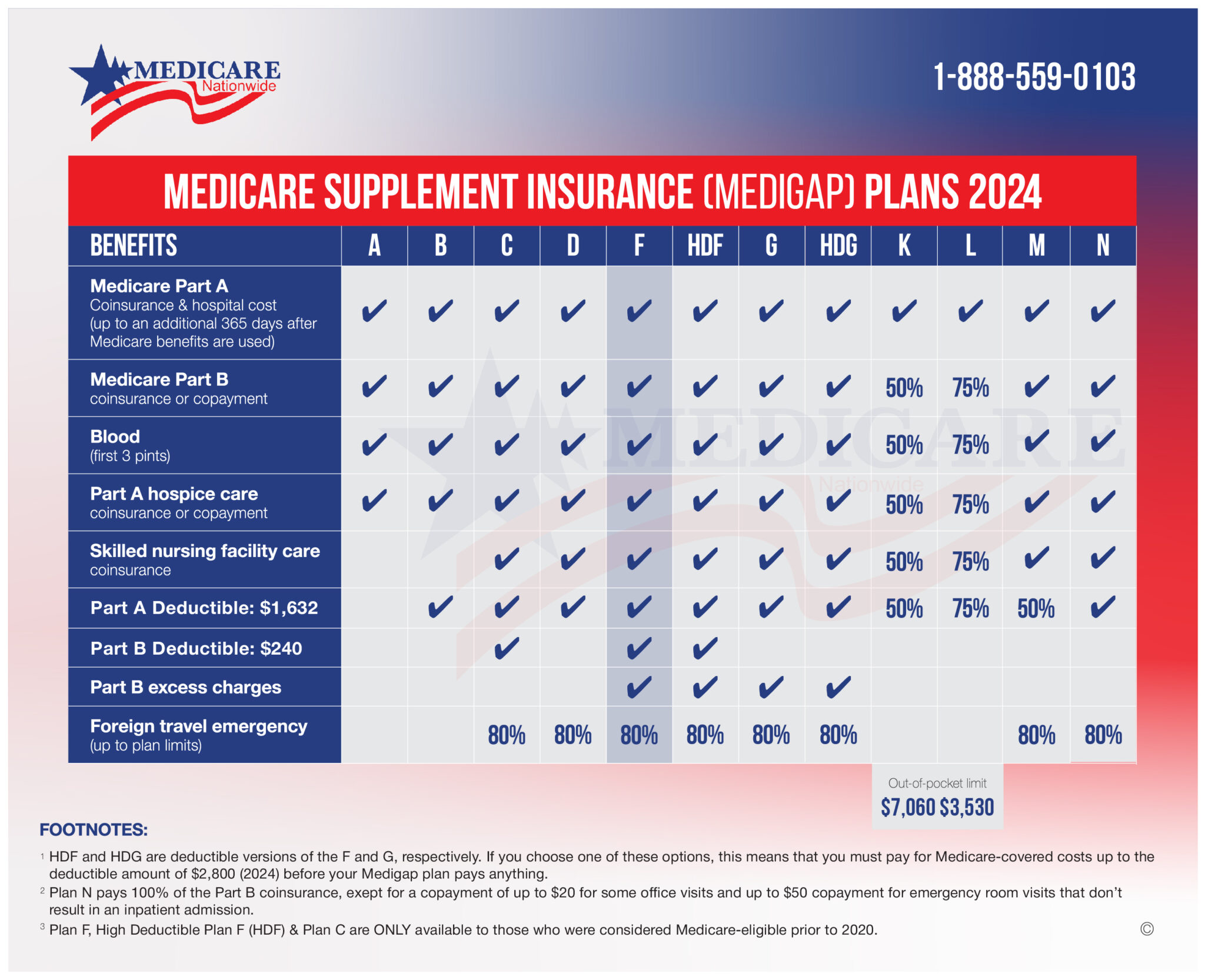 Medicare Supplement Plan F Chart 2024