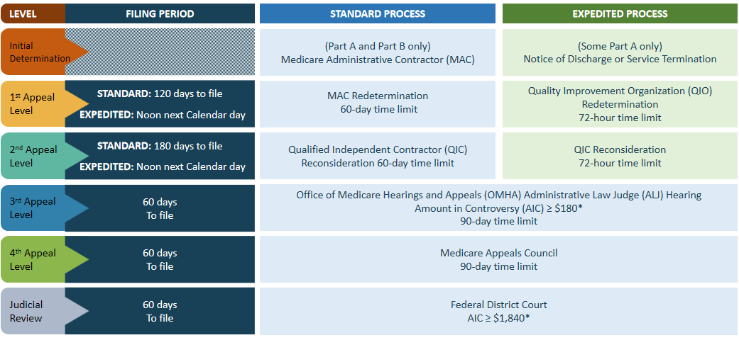 Medicare Rights and Protections - Part A and B Appeal Process
