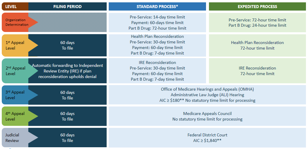 Medicare Rights and Protections - Part C Appeal Process