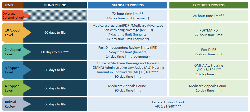 Medicare Rights and Protections - Part D Appeal Process