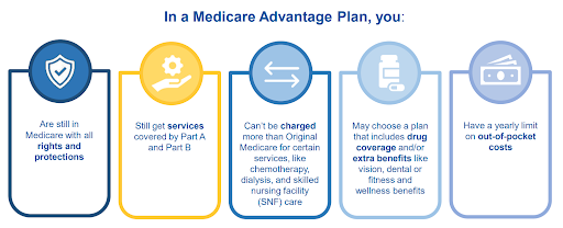 Original Medicare vs. Medicare Advantage - Part C