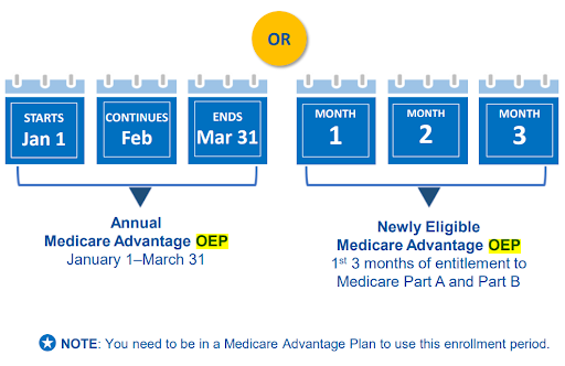 When to Enroll for Medicare