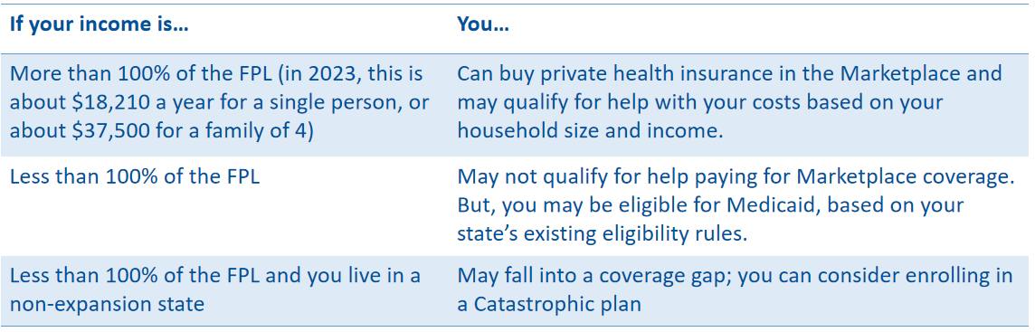 Medicaid and Program for Children's Health Insurance Part 1 - Eligibility of Medicaid