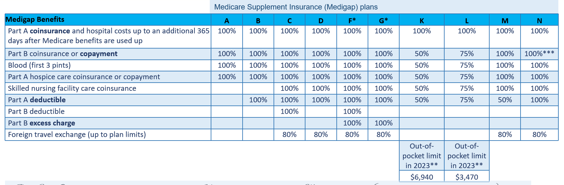 Medicare Supplemental Insurance (Medigap) Policies Essentials - Medigap Benefits
