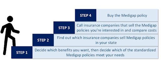 Medicare Supplemental Insurance (Medigap) Policies Essentials - Steps to Buy Medigap Plans