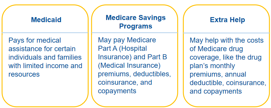 Medicare and Other Programs Catering to Individuals With Disabilities - Other Programs