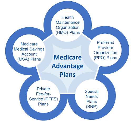 Understanding Medicare Advantage and Other Medicare Health Plans - Other Medicare Health Plans