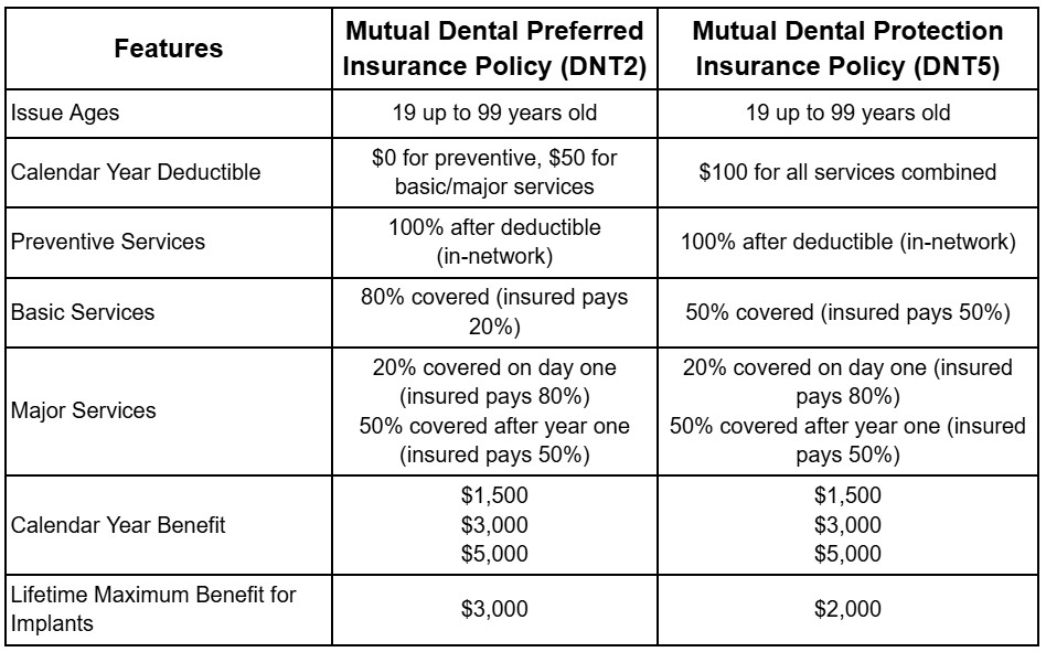 MOO Dental with Vision Rider Plan Summary Comparison