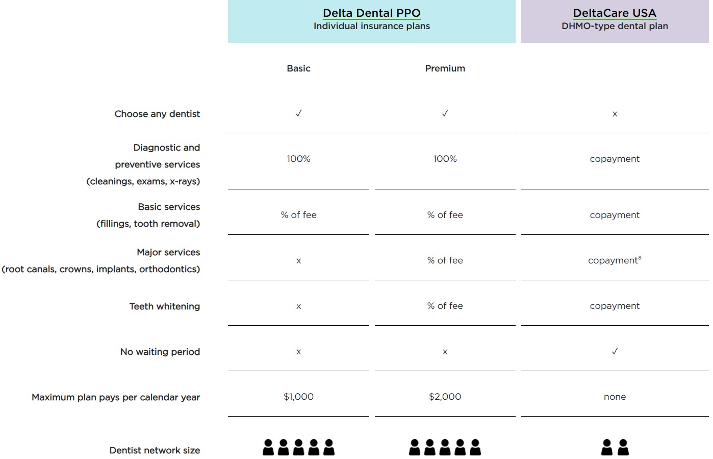Delta Dental Insurance Plan Comparison