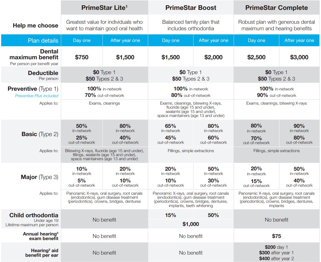 Ameritas PrimeStar Base dental plan comparisson